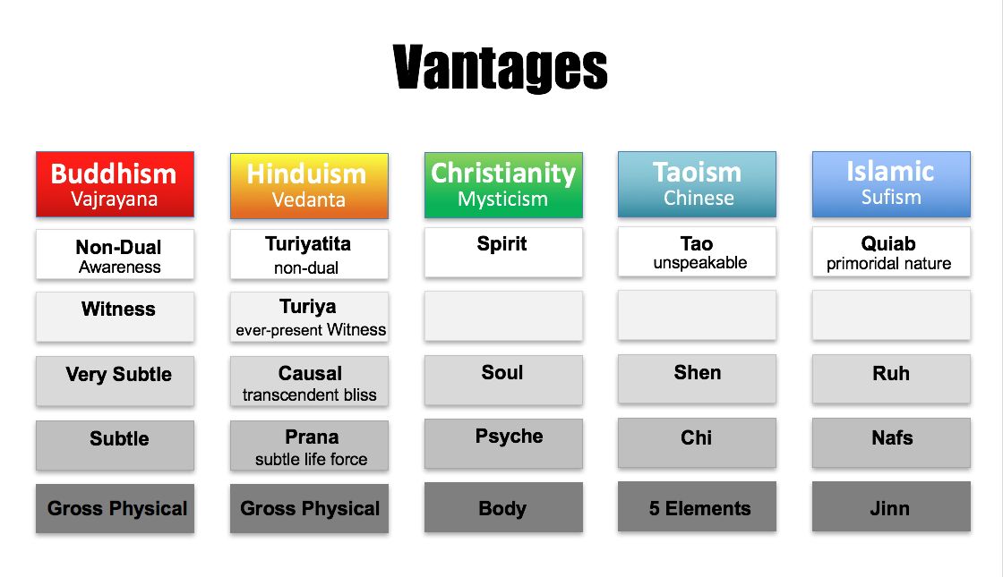 Anatomy Of The Spirit Chart